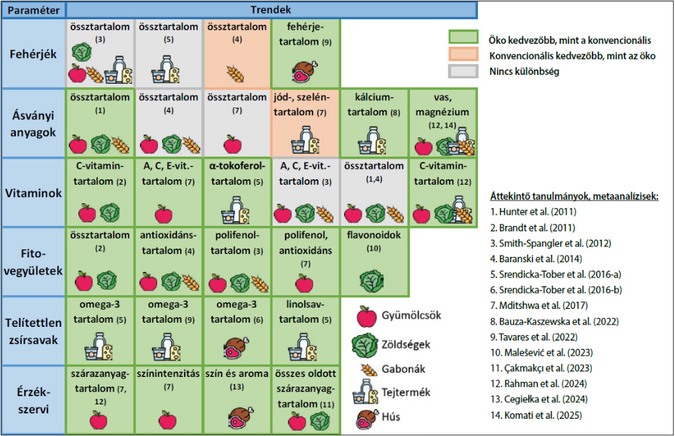 1 ábra | A bio- és a konvencionális élelmiszerek értékes beltartalmi összetevőinek összehasonlítása (trendek az irodalmi adatok alapján 2011-2025) (Forrás: KRETZSCHMAR et al., 2021 alapján tovább szerkesztette GYÖRÉNÉ KIS, 2025)