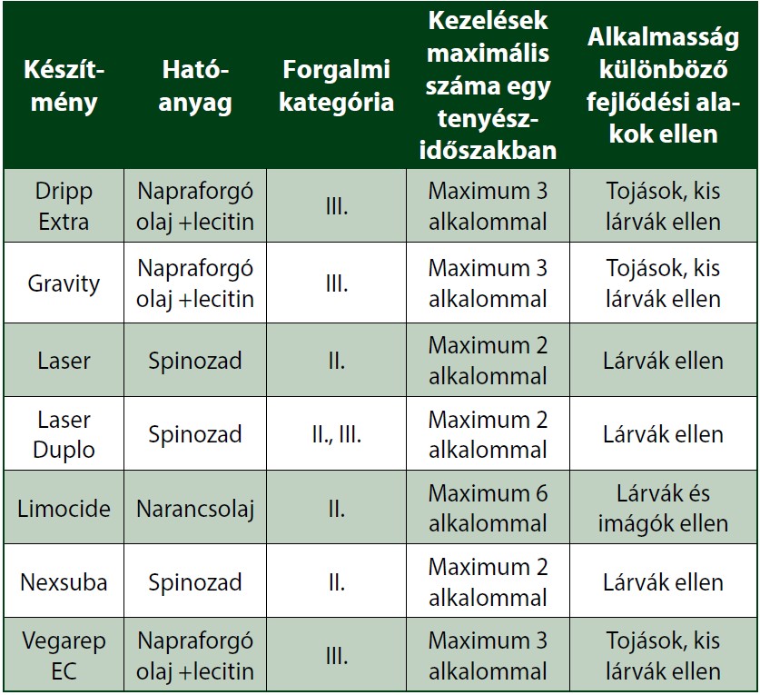 1. táblázat | Az ökológiai termesztésben az amerikai szőlőkabóca ellen engedélyezett készítmények