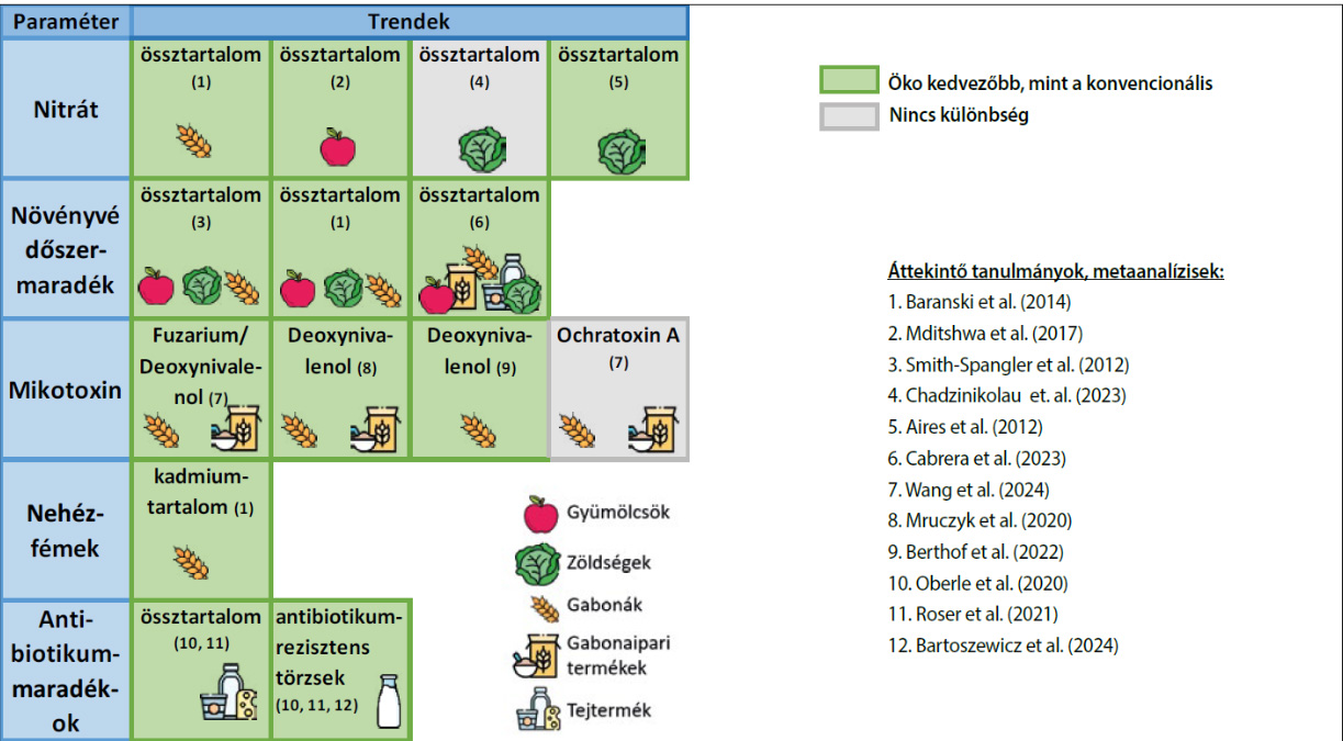 2 ábra | A bio- és a konvencionális élelmiszerek szennyezőanyag-tartalmának összehasonlítása (trendek az irodalmi adatok alapján 2011-2025). (Forrás: KRETZSCHMAR et al., 2021 alapján tovább szerkesztette GYÖRÉNÉ KIS, 2025)
