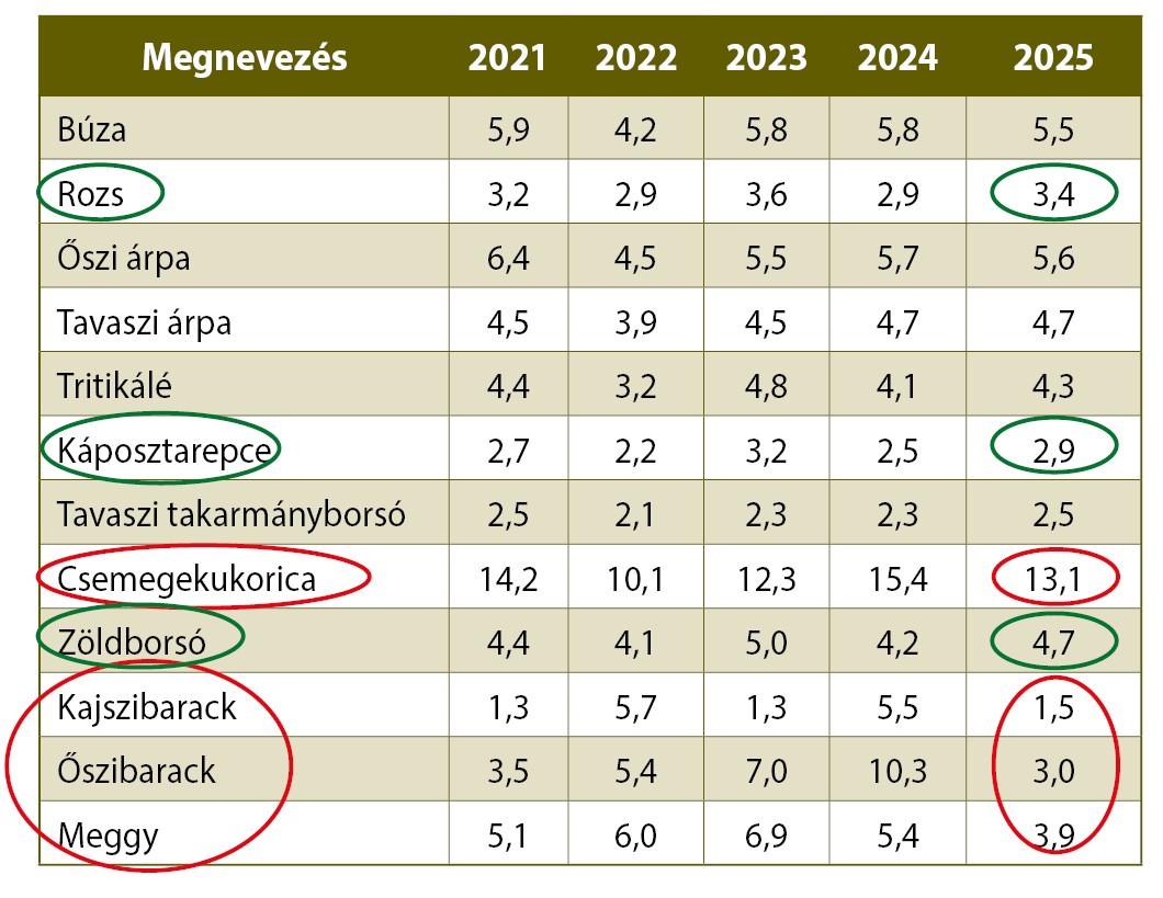 Termésátlagok alakulása a nyári betakarítású növényeknél (tonna/hektár)A kezelési protokoll beállításai