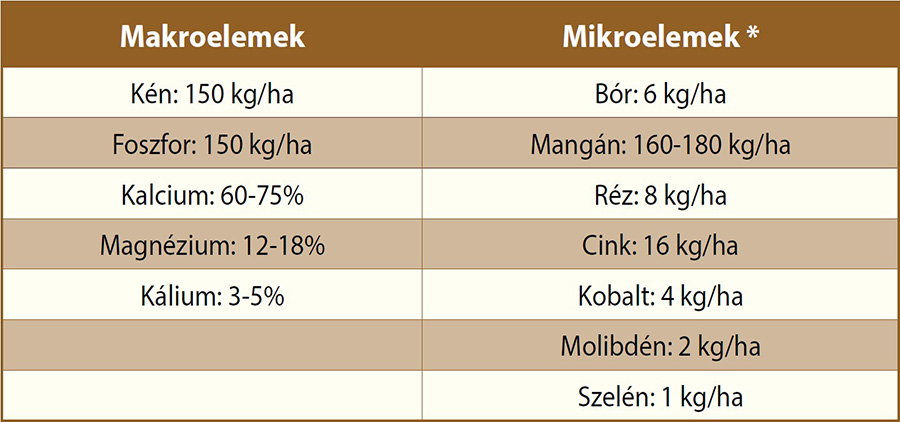 1. táblázat: A makro- és mikroelemek célértékei